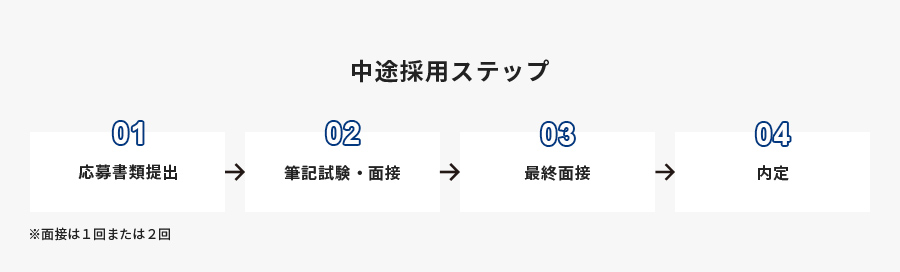 中途採用ステップ